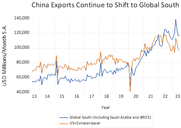 China exports shift south - Asia Times