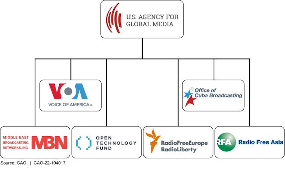 The hollow resurrection of US international broadcasting